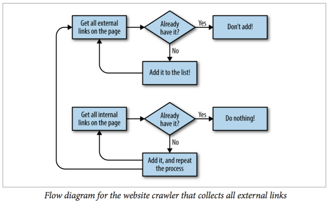 web scraping